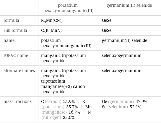  | potassium hexacyanomanganate(III) | germanium(II) selenide formula | K_3Mn(CN)_6 | GeSe Hill formula | C_6K_3MnN_6 | GeSe name | potassium hexacyanomanganate(III) | germanium(II) selenide IUPAC name | manganic tripotassium hexacyanide | selenoxogermanium alternate names | manganic tripotassium hexacyanide | tripotassium manganese(+3) cation hexacyanide | selenoxogermanium mass fractions | C (carbon) 21.9% | K (potassium) 35.7% | Mn (manganese) 16.7% | N (nitrogen) 25.6% | Ge (germanium) 47.9% | Se (selenium) 52.1%