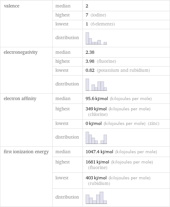 valence | median | 2  | highest | 7 (iodine)  | lowest | 1 (6 elements)  | distribution |  electronegativity | median | 2.38  | highest | 3.98 (fluorine)  | lowest | 0.82 (potassium and rubidium)  | distribution |  electron affinity | median | 95.6 kJ/mol (kilojoules per mole)  | highest | 349 kJ/mol (kilojoules per mole) (chlorine)  | lowest | 0 kJ/mol (kilojoules per mole) (zinc)  | distribution |  first ionization energy | median | 1047.4 kJ/mol (kilojoules per mole)  | highest | 1681 kJ/mol (kilojoules per mole) (fluorine)  | lowest | 403 kJ/mol (kilojoules per mole) (rubidium)  | distribution | 