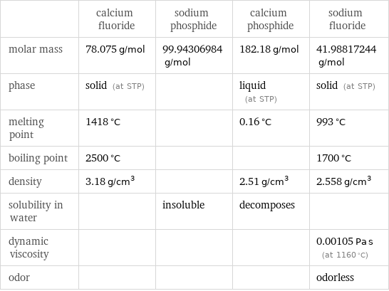  | calcium fluoride | sodium phosphide | calcium phosphide | sodium fluoride molar mass | 78.075 g/mol | 99.94306984 g/mol | 182.18 g/mol | 41.98817244 g/mol phase | solid (at STP) | | liquid (at STP) | solid (at STP) melting point | 1418 °C | | 0.16 °C | 993 °C boiling point | 2500 °C | | | 1700 °C density | 3.18 g/cm^3 | | 2.51 g/cm^3 | 2.558 g/cm^3 solubility in water | | insoluble | decomposes |  dynamic viscosity | | | | 0.00105 Pa s (at 1160 °C) odor | | | | odorless