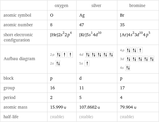  | oxygen | silver | bromine atomic symbol | O | Ag | Br atomic number | 8 | 47 | 35 short electronic configuration | [He]2s^22p^4 | [Kr]5s^14d^10 | [Ar]4s^23d^104p^5 Aufbau diagram | 2p  2s | 4d  5s | 4p  3d  4s  block | p | d | p group | 16 | 11 | 17 period | 2 | 5 | 4 atomic mass | 15.999 u | 107.8682 u | 79.904 u half-life | (stable) | (stable) | (stable)