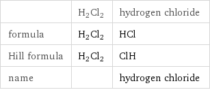  | H2Cl2 | hydrogen chloride formula | H2Cl2 | HCl Hill formula | H2Cl2 | ClH name | | hydrogen chloride