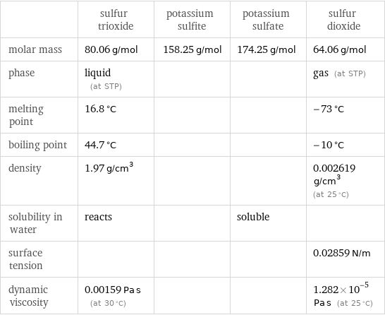  | sulfur trioxide | potassium sulfite | potassium sulfate | sulfur dioxide molar mass | 80.06 g/mol | 158.25 g/mol | 174.25 g/mol | 64.06 g/mol phase | liquid (at STP) | | | gas (at STP) melting point | 16.8 °C | | | -73 °C boiling point | 44.7 °C | | | -10 °C density | 1.97 g/cm^3 | | | 0.002619 g/cm^3 (at 25 °C) solubility in water | reacts | | soluble |  surface tension | | | | 0.02859 N/m dynamic viscosity | 0.00159 Pa s (at 30 °C) | | | 1.282×10^-5 Pa s (at 25 °C)