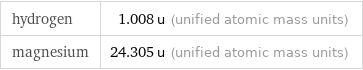 hydrogen | 1.008 u (unified atomic mass units) magnesium | 24.305 u (unified atomic mass units)