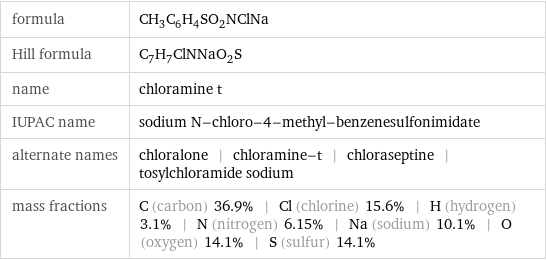 formula | CH_3C_6H_4SO_2NClNa Hill formula | C_7H_7ClNNaO_2S name | chloramine t IUPAC name | sodium N-chloro-4-methyl-benzenesulfonimidate alternate names | chloralone | chloramine-t | chloraseptine | tosylchloramide sodium mass fractions | C (carbon) 36.9% | Cl (chlorine) 15.6% | H (hydrogen) 3.1% | N (nitrogen) 6.15% | Na (sodium) 10.1% | O (oxygen) 14.1% | S (sulfur) 14.1%