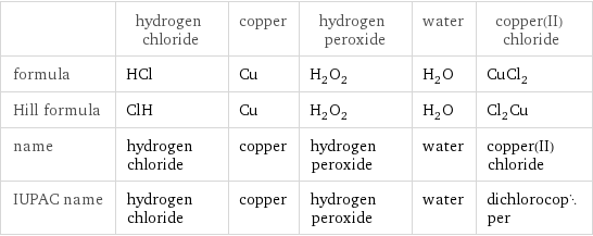  | hydrogen chloride | copper | hydrogen peroxide | water | copper(II) chloride formula | HCl | Cu | H_2O_2 | H_2O | CuCl_2 Hill formula | ClH | Cu | H_2O_2 | H_2O | Cl_2Cu name | hydrogen chloride | copper | hydrogen peroxide | water | copper(II) chloride IUPAC name | hydrogen chloride | copper | hydrogen peroxide | water | dichlorocopper