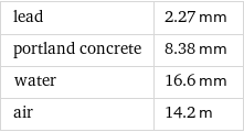 lead | 2.27 mm portland concrete | 8.38 mm water | 16.6 mm air | 14.2 m