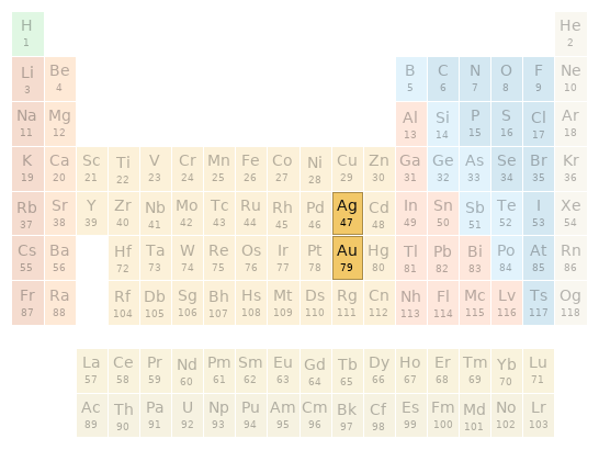 Periodic table location