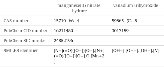  | manganese(II) nitrate hydrate | vanadium trihydroxide CAS number | 15710-66-4 | 59865-92-8 PubChem CID number | 16211480 | 3017159 PubChem SID number | 24852196 |  SMILES identifier | [N+](=O)([O-])[O-].[N+](=O)([O-])[O-].O.[Mn+2] | [OH-].[OH-].[OH-].[V]