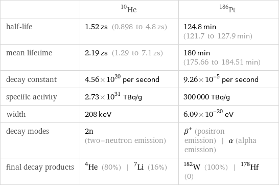  | He-10 | Pt-186 half-life | 1.52 zs (0.898 to 4.8 zs) | 124.8 min (121.7 to 127.9 min) mean lifetime | 2.19 zs (1.29 to 7.1 zs) | 180 min (175.66 to 184.51 min) decay constant | 4.56×10^20 per second | 9.26×10^-5 per second specific activity | 2.73×10^31 TBq/g | 300000 TBq/g width | 208 keV | 6.09×10^-20 eV decay modes | 2n (two-neutron emission) | β^+ (positron emission) | α (alpha emission) final decay products | He-4 (80%) | Li-7 (16%) | W-182 (100%) | Hf-178 (0)