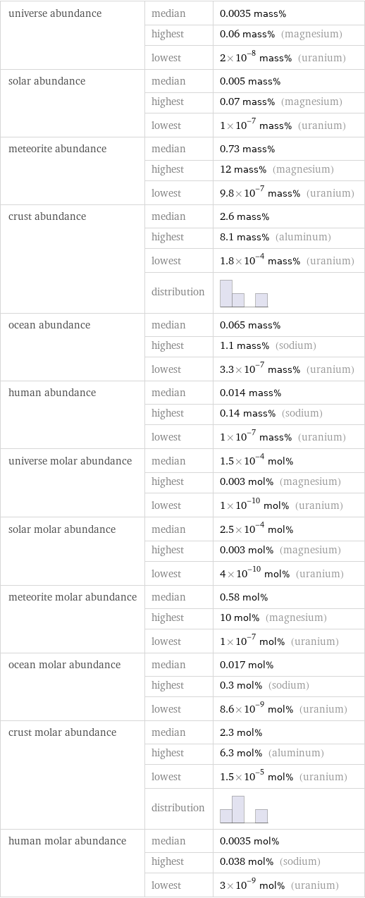 universe abundance | median | 0.0035 mass%  | highest | 0.06 mass% (magnesium)  | lowest | 2×10^-8 mass% (uranium) solar abundance | median | 0.005 mass%  | highest | 0.07 mass% (magnesium)  | lowest | 1×10^-7 mass% (uranium) meteorite abundance | median | 0.73 mass%  | highest | 12 mass% (magnesium)  | lowest | 9.8×10^-7 mass% (uranium) crust abundance | median | 2.6 mass%  | highest | 8.1 mass% (aluminum)  | lowest | 1.8×10^-4 mass% (uranium)  | distribution |  ocean abundance | median | 0.065 mass%  | highest | 1.1 mass% (sodium)  | lowest | 3.3×10^-7 mass% (uranium) human abundance | median | 0.014 mass%  | highest | 0.14 mass% (sodium)  | lowest | 1×10^-7 mass% (uranium) universe molar abundance | median | 1.5×10^-4 mol%  | highest | 0.003 mol% (magnesium)  | lowest | 1×10^-10 mol% (uranium) solar molar abundance | median | 2.5×10^-4 mol%  | highest | 0.003 mol% (magnesium)  | lowest | 4×10^-10 mol% (uranium) meteorite molar abundance | median | 0.58 mol%  | highest | 10 mol% (magnesium)  | lowest | 1×10^-7 mol% (uranium) ocean molar abundance | median | 0.017 mol%  | highest | 0.3 mol% (sodium)  | lowest | 8.6×10^-9 mol% (uranium) crust molar abundance | median | 2.3 mol%  | highest | 6.3 mol% (aluminum)  | lowest | 1.5×10^-5 mol% (uranium)  | distribution |  human molar abundance | median | 0.0035 mol%  | highest | 0.038 mol% (sodium)  | lowest | 3×10^-9 mol% (uranium)