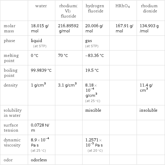  | water | rhodium(VI) fluoride | hydrogen fluoride | HRhO4 | rhodium dioxide molar mass | 18.015 g/mol | 216.89592 g/mol | 20.006 g/mol | 167.91 g/mol | 134.903 g/mol phase | liquid (at STP) | | gas (at STP) | |  melting point | 0 °C | 70 °C | -83.36 °C | |  boiling point | 99.9839 °C | | 19.5 °C | |  density | 1 g/cm^3 | 3.1 g/cm^3 | 8.18×10^-4 g/cm^3 (at 25 °C) | | 11.4 g/cm^3 solubility in water | | | miscible | | insoluble surface tension | 0.0728 N/m | | | |  dynamic viscosity | 8.9×10^-4 Pa s (at 25 °C) | | 1.2571×10^-5 Pa s (at 20 °C) | |  odor | odorless | | | | 