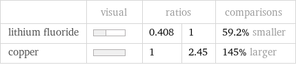  | visual | ratios | | comparisons lithium fluoride | | 0.408 | 1 | 59.2% smaller copper | | 1 | 2.45 | 145% larger