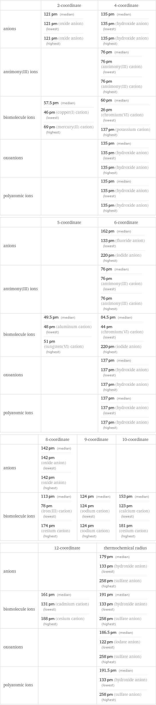  | 2-coordinate | 4-coordinate anions | 121 pm (median) 121 pm (oxide anion) (lowest) 121 pm (oxide anion) (highest) | 135 pm (median) 135 pm (hydroxide anion) (lowest) 135 pm (hydroxide anion) (highest) antimony(III) ions | | 76 pm (median) 76 pm (antimony(III) cation) (lowest) 76 pm (antimony(III) cation) (highest) biomolecule ions | 57.5 pm (median) 46 pm (copper(I) cation) (lowest) 69 pm (mercury(II) cation) (highest) | 60 pm (median) 26 pm (chromium(VI) cation) (lowest) 137 pm (potassium cation) (highest) oxoanions | | 135 pm (median) 135 pm (hydroxide anion) (lowest) 135 pm (hydroxide anion) (highest) polyatomic ions | | 135 pm (median) 135 pm (hydroxide anion) (lowest) 135 pm (hydroxide anion) (highest)  | 5-coordinate | 6-coordinate anions | | 162 pm (median) 133 pm (fluoride anion) (lowest) 220 pm (iodide anion) (highest) antimony(III) ions | | 76 pm (median) 76 pm (antimony(III) cation) (lowest) 76 pm (antimony(III) cation) (highest) biomolecule ions | 49.5 pm (median) 48 pm (aluminum cation) (lowest) 51 pm (tungsten(VI) cation) (highest) | 84.5 pm (median) 44 pm (chromium(VI) cation) (lowest) 220 pm (iodide anion) (highest) oxoanions | | 137 pm (median) 137 pm (hydroxide anion) (lowest) 137 pm (hydroxide anion) (highest) polyatomic ions | | 137 pm (median) 137 pm (hydroxide anion) (lowest) 137 pm (hydroxide anion) (highest)  | 8-coordinate | 9-coordinate | 10-coordinate anions | 142 pm (median) 142 pm (oxide anion) (lowest) 142 pm (oxide anion) (highest) | |  biomolecule ions | 113 pm (median) 78 pm (iron(III) cation) (lowest) 174 pm (cesium cation) (highest) | 124 pm (median) 124 pm (sodium cation) (lowest) 124 pm (sodium cation) (highest) | 153 pm (median) 123 pm (calcium cation) (lowest) 181 pm (cesium cation) (highest)  | 12-coordinate | thermochemical radius anions | | 179 pm (median) 133 pm (hydroxide anion) (lowest) 258 pm (sulfate anion) (highest) biomolecule ions | 161 pm (median) 131 pm (cadmium cation) (lowest) 188 pm (cesium cation) (highest) | 191 pm (median) 133 pm (hydroxide anion) (lowest) 258 pm (sulfate anion) (highest) oxoanions | | 186.5 pm (median) 122 pm (iodate anion) (lowest) 258 pm (sulfate anion) (highest) polyatomic ions | | 191.5 pm (median) 133 pm (hydroxide anion) (lowest) 258 pm (sulfate anion) (highest)