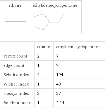   | ethane | ethylidenecyclopentane vertex count | 2 | 7 edge count | 1 | 7 Schultz index | 4 | 194 Wiener index | 1 | 43 Hosoya index | 2 | 27 Balaban index | 1 | 2.14
