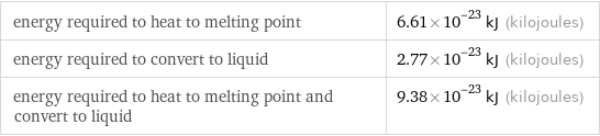 energy required to heat to melting point | 6.61×10^-23 kJ (kilojoules) energy required to convert to liquid | 2.77×10^-23 kJ (kilojoules) energy required to heat to melting point and convert to liquid | 9.38×10^-23 kJ (kilojoules)