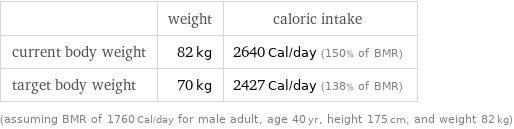  | weight | caloric intake current body weight | 82 kg | 2640 Cal/day (150% of BMR) target body weight | 70 kg | 2427 Cal/day (138% of BMR) (assuming BMR of 1760 Cal/day for male adult, age 40 yr, height 175 cm, and weight 82 kg)