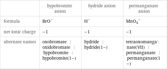  | hypobromite anion | hydride anion | permanganate anion formula | (BrO)^- | H^- | (MnO_4)^- net ionic charge | -1 | -1 | -1 alternate names | oxobromate | oxidobromate | hypobromite | hypobromite(1-) | hydride | hydride(1-) | tetraoxomanganate(VII) | permanganate | permanganate(1-)