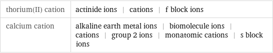 thorium(II) cation | actinide ions | cations | f block ions calcium cation | alkaline earth metal ions | biomolecule ions | cations | group 2 ions | monatomic cations | s block ions