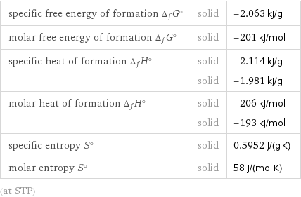 specific free energy of formation Δ_fG° | solid | -2.063 kJ/g molar free energy of formation Δ_fG° | solid | -201 kJ/mol specific heat of formation Δ_fH° | solid | -2.114 kJ/g  | solid | -1.981 kJ/g molar heat of formation Δ_fH° | solid | -206 kJ/mol  | solid | -193 kJ/mol specific entropy S° | solid | 0.5952 J/(g K) molar entropy S° | solid | 58 J/(mol K) (at STP)