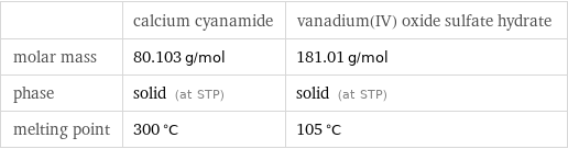  | calcium cyanamide | vanadium(IV) oxide sulfate hydrate molar mass | 80.103 g/mol | 181.01 g/mol phase | solid (at STP) | solid (at STP) melting point | 300 °C | 105 °C