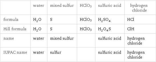  | water | mixed sulfur | HClO3 | sulfuric acid | hydrogen chloride formula | H_2O | S | HClO3 | H_2SO_4 | HCl Hill formula | H_2O | S | HClO3 | H_2O_4S | ClH name | water | mixed sulfur | | sulfuric acid | hydrogen chloride IUPAC name | water | sulfur | | sulfuric acid | hydrogen chloride