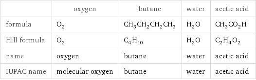  | oxygen | butane | water | acetic acid formula | O_2 | CH_3CH_2CH_2CH_3 | H_2O | CH_3CO_2H Hill formula | O_2 | C_4H_10 | H_2O | C_2H_4O_2 name | oxygen | butane | water | acetic acid IUPAC name | molecular oxygen | butane | water | acetic acid