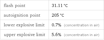 flash point | 31.11 °C autoignition point | 205 °C lower explosive limit | 0.7% (concentration in air) upper explosive limit | 5.6% (concentration in air)