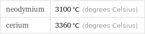 neodymium | 3100 °C (degrees Celsius) cerium | 3360 °C (degrees Celsius)