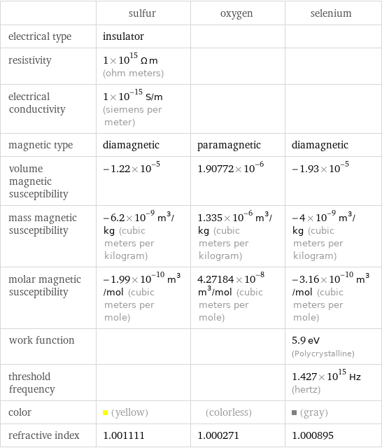  | sulfur | oxygen | selenium electrical type | insulator | |  resistivity | 1×10^15 Ω m (ohm meters) | |  electrical conductivity | 1×10^-15 S/m (siemens per meter) | |  magnetic type | diamagnetic | paramagnetic | diamagnetic volume magnetic susceptibility | -1.22×10^-5 | 1.90772×10^-6 | -1.93×10^-5 mass magnetic susceptibility | -6.2×10^-9 m^3/kg (cubic meters per kilogram) | 1.335×10^-6 m^3/kg (cubic meters per kilogram) | -4×10^-9 m^3/kg (cubic meters per kilogram) molar magnetic susceptibility | -1.99×10^-10 m^3/mol (cubic meters per mole) | 4.27184×10^-8 m^3/mol (cubic meters per mole) | -3.16×10^-10 m^3/mol (cubic meters per mole) work function | | | 5.9 eV (Polycrystalline) threshold frequency | | | 1.427×10^15 Hz (hertz) color | (yellow) | (colorless) | (gray) refractive index | 1.001111 | 1.000271 | 1.000895