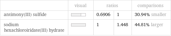  | visual | ratios | | comparisons antimony(III) sulfide | | 0.6906 | 1 | 30.94% smaller sodium hexachloroiridate(III) hydrate | | 1 | 1.448 | 44.81% larger