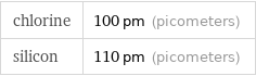 chlorine | 100 pm (picometers) silicon | 110 pm (picometers)