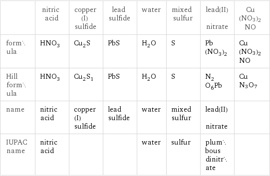  | nitric acid | copper(I) sulfide | lead sulfide | water | mixed sulfur | lead(II) nitrate | Cu(NO3)2NO formula | HNO_3 | Cu_2S | PbS | H_2O | S | Pb(NO_3)_2 | Cu(NO3)2NO Hill formula | HNO_3 | Cu_2S_1 | PbS | H_2O | S | N_2O_6Pb | CuN3O7 name | nitric acid | copper(I) sulfide | lead sulfide | water | mixed sulfur | lead(II) nitrate |  IUPAC name | nitric acid | | | water | sulfur | plumbous dinitrate | 