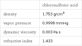  | chlorosulfonic acid density | 1.753 g/cm^3 vapor pressure | 0.9998 mmHg dynamic viscosity | 0.003 Pa s refractive index | 1.433