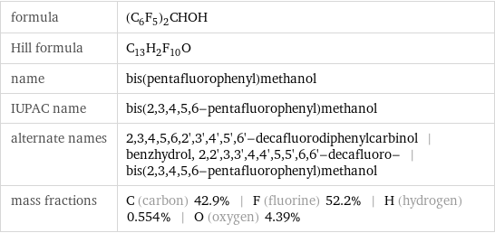 formula | (C_6F_5)_2CHOH Hill formula | C_13H_2F_10O name | bis(pentafluorophenyl)methanol IUPAC name | bis(2, 3, 4, 5, 6-pentafluorophenyl)methanol alternate names | 2, 3, 4, 5, 6, 2', 3', 4', 5', 6'-decafluorodiphenylcarbinol | benzhydrol, 2, 2', 3, 3', 4, 4', 5, 5', 6, 6'-decafluoro- | bis(2, 3, 4, 5, 6-pentafluorophenyl)methanol mass fractions | C (carbon) 42.9% | F (fluorine) 52.2% | H (hydrogen) 0.554% | O (oxygen) 4.39%