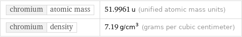 chromium | atomic mass | 51.9961 u (unified atomic mass units) chromium | density | 7.19 g/cm^3 (grams per cubic centimeter)