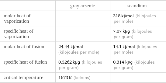  | gray arsenic | scandium molar heat of vaporization | | 318 kJ/mol (kilojoules per mole) specific heat of vaporization | | 7.07 kJ/g (kilojoules per gram) molar heat of fusion | 24.44 kJ/mol (kilojoules per mole) | 14.1 kJ/mol (kilojoules per mole) specific heat of fusion | 0.3262 kJ/g (kilojoules per gram) | 0.314 kJ/g (kilojoules per gram) critical temperature | 1673 K (kelvins) | 