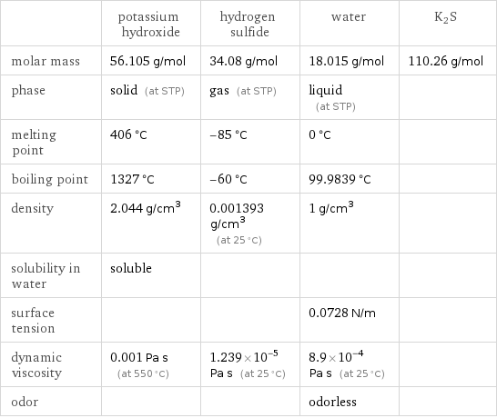  | potassium hydroxide | hydrogen sulfide | water | K2S molar mass | 56.105 g/mol | 34.08 g/mol | 18.015 g/mol | 110.26 g/mol phase | solid (at STP) | gas (at STP) | liquid (at STP) |  melting point | 406 °C | -85 °C | 0 °C |  boiling point | 1327 °C | -60 °C | 99.9839 °C |  density | 2.044 g/cm^3 | 0.001393 g/cm^3 (at 25 °C) | 1 g/cm^3 |  solubility in water | soluble | | |  surface tension | | | 0.0728 N/m |  dynamic viscosity | 0.001 Pa s (at 550 °C) | 1.239×10^-5 Pa s (at 25 °C) | 8.9×10^-4 Pa s (at 25 °C) |  odor | | | odorless | 