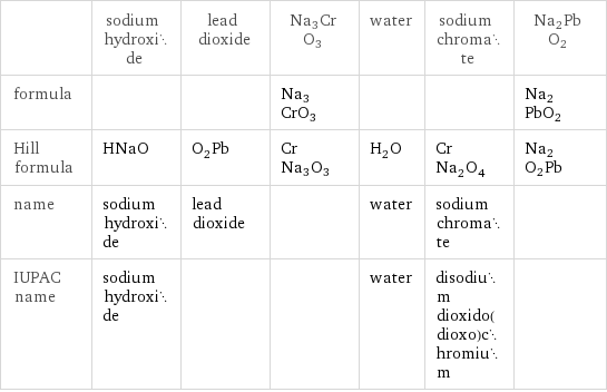  | sodium hydroxide | lead dioxide | Na3CrO3 | water | sodium chromate | Na2PbO2 formula | | | Na3CrO3 | | | Na2PbO2 Hill formula | HNaO | O_2Pb | CrNa3O3 | H_2O | CrNa_2O_4 | Na2O2Pb name | sodium hydroxide | lead dioxide | | water | sodium chromate |  IUPAC name | sodium hydroxide | | | water | disodium dioxido(dioxo)chromium | 