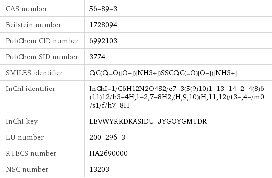 CAS number | 56-89-3 Beilstein number | 1728094 PubChem CID number | 6992103 PubChem SID number | 3774 SMILES identifier | C(C(C(=O)[O-])[NH3+])SSCC(C(=O)[O-])[NH3+] InChI identifier | InChI=1/C6H12N2O4S2/c7-3(5(9)10)1-13-14-2-4(8)6(11)12/h3-4H, 1-2, 7-8H2, (H, 9, 10)(H, 11, 12)/t3-, 4-/m0/s1/f/h7-8H InChI key | LEVWYRKDKASIDU-JYGOYGMTDR EU number | 200-296-3 RTECS number | HA2690000 NSC number | 13203