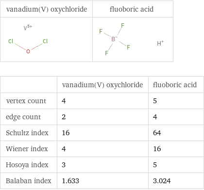   | vanadium(V) oxychloride | fluoboric acid vertex count | 4 | 5 edge count | 2 | 4 Schultz index | 16 | 64 Wiener index | 4 | 16 Hosoya index | 3 | 5 Balaban index | 1.633 | 3.024