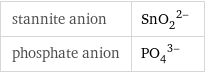 stannite anion | (SnO_2)^(2-) phosphate anion | (PO_4)^(3-)