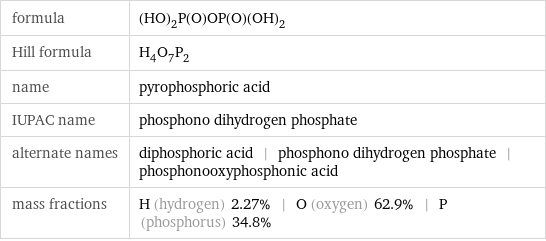 formula | (HO)_2P(O)OP(O)(OH)_2 Hill formula | H_4O_7P_2 name | pyrophosphoric acid IUPAC name | phosphono dihydrogen phosphate alternate names | diphosphoric acid | phosphono dihydrogen phosphate | phosphonooxyphosphonic acid mass fractions | H (hydrogen) 2.27% | O (oxygen) 62.9% | P (phosphorus) 34.8%