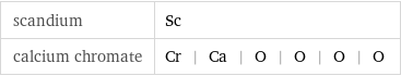 scandium | Sc calcium chromate | Cr | Ca | O | O | O | O