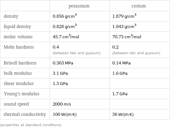  | potassium | cesium density | 0.856 g/cm^3 | 1.879 g/cm^3 liquid density | 0.828 g/cm^3 | 1.843 g/cm^3 molar volume | 45.7 cm^3/mol | 70.73 cm^3/mol Mohs hardness | 0.4 (between talc and gypsum) | 0.2 (between talc and gypsum) Brinell hardness | 0.363 MPa | 0.14 MPa bulk modulus | 3.1 GPa | 1.6 GPa shear modulus | 1.3 GPa |  Young's modulus | | 1.7 GPa sound speed | 2000 m/s |  thermal conductivity | 100 W/(m K) | 36 W/(m K) (properties at standard conditions)