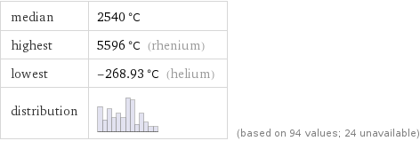 median | 2540 °C highest | 5596 °C (rhenium) lowest | -268.93 °C (helium) distribution | | (based on 94 values; 24 unavailable)
