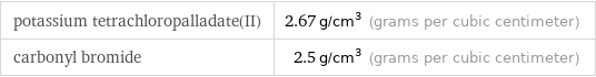 potassium tetrachloropalladate(II) | 2.67 g/cm^3 (grams per cubic centimeter) carbonyl bromide | 2.5 g/cm^3 (grams per cubic centimeter)