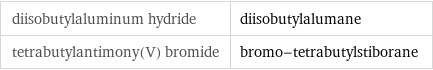 diisobutylaluminum hydride | diisobutylalumane tetrabutylantimony(V) bromide | bromo-tetrabutylstiborane