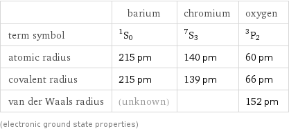  | barium | chromium | oxygen term symbol | ^1S_0 | ^7S_3 | ^3P_2 atomic radius | 215 pm | 140 pm | 60 pm covalent radius | 215 pm | 139 pm | 66 pm van der Waals radius | (unknown) | | 152 pm (electronic ground state properties)