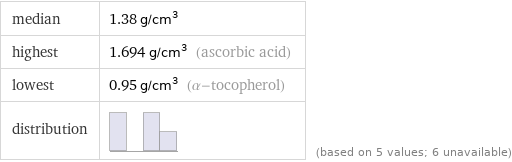 median | 1.38 g/cm^3 highest | 1.694 g/cm^3 (ascorbic acid) lowest | 0.95 g/cm^3 (α-tocopherol) distribution | | (based on 5 values; 6 unavailable)