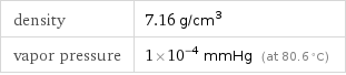 density | 7.16 g/cm^3 vapor pressure | 1×10^-4 mmHg (at 80.6 °C)